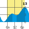 Elkhorn tide chart for Thursday, July 13, 2023