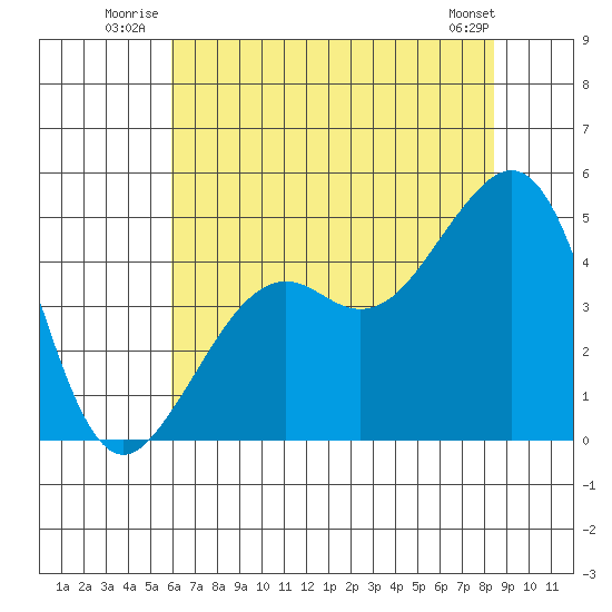Elkhorn tide chart for Friday, July 14, 2023