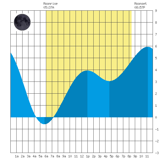 Elkhorn tide chart for Monday, July 17, 2023