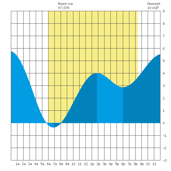 Elkhorn tide chart for Wednesday, July 19, 2023