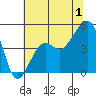 Elkhorn tide chart for Saturday, July 1, 2023