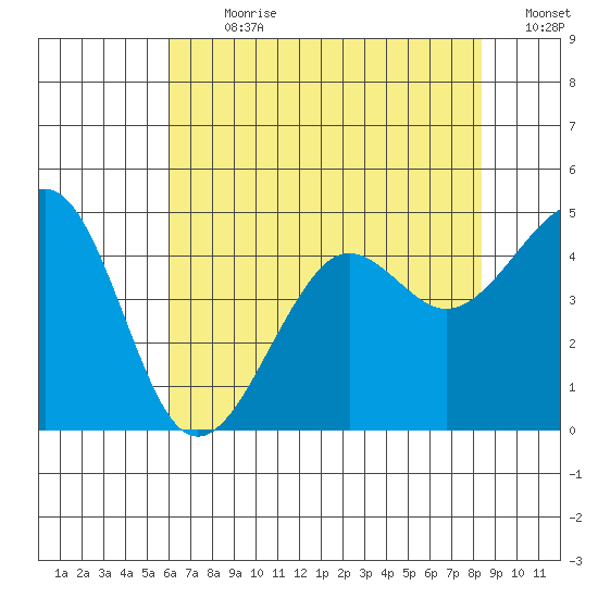 Elkhorn tide chart for Thursday, July 20, 2023