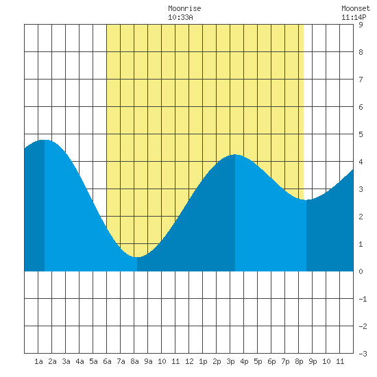 Elkhorn tide chart for Saturday, July 22, 2023