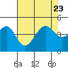 Elkhorn tide chart for Sunday, July 23, 2023