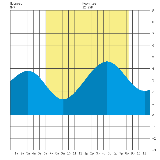 Elkhorn tide chart for Monday, July 24, 2023
