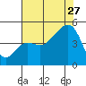 Elkhorn tide chart for Thursday, July 27, 2023