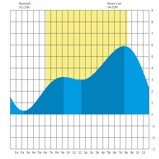 Elkhorn tide chart for Friday, July 28, 2023