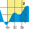 Elkhorn tide chart for Sunday, July 2, 2023