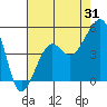 Elkhorn tide chart for Monday, July 31, 2023