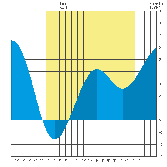 Elkhorn tide chart for Wednesday, July 5, 2023