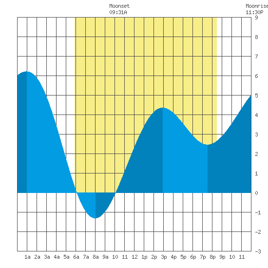 Elkhorn tide chart for Thursday, July 6, 2023