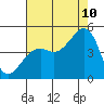 Elkhorn tide chart for Thursday, August 10, 2023