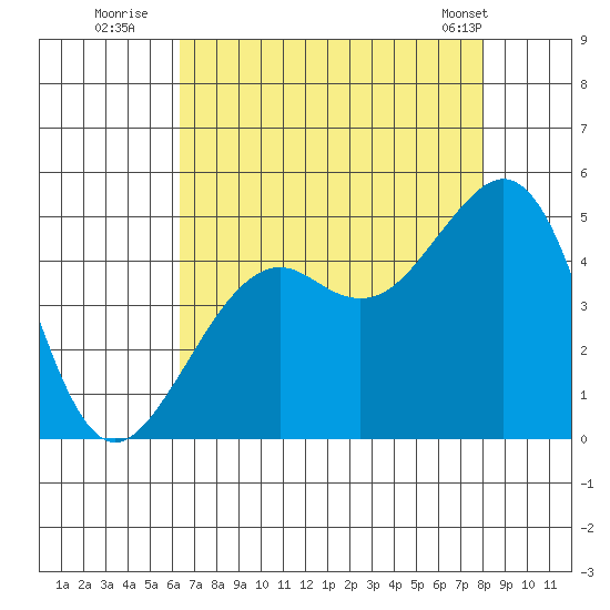 Elkhorn tide chart for Saturday, August 12, 2023
