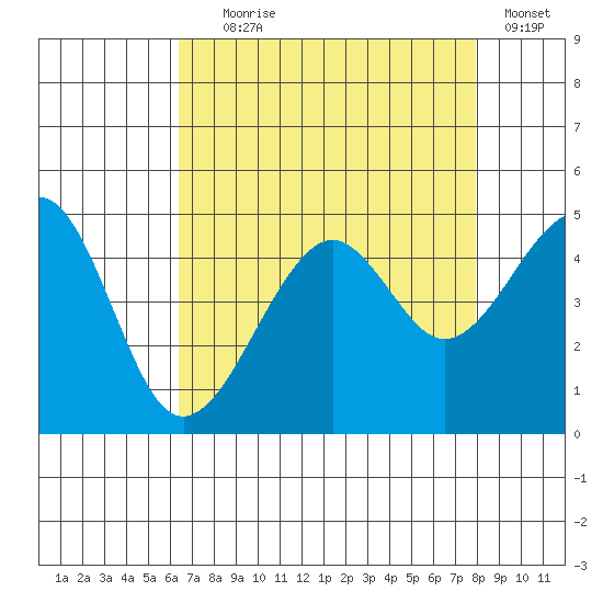 Elkhorn tide chart for Friday, August 18, 2023