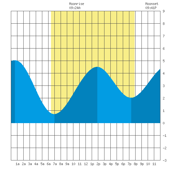 Elkhorn tide chart for Saturday, August 19, 2023