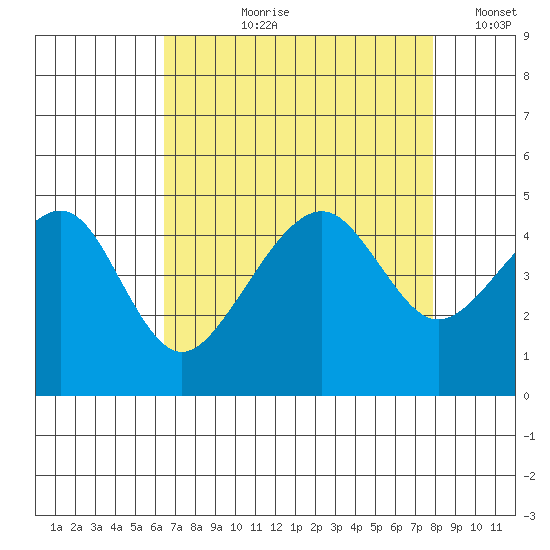 Elkhorn tide chart for Sunday, August 20, 2023