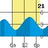 Elkhorn tide chart for Monday, August 21, 2023