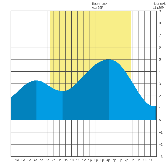 Elkhorn tide chart for Wednesday, August 23, 2023