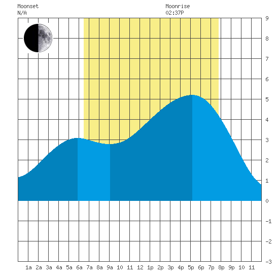 Elkhorn tide chart for Thursday, August 24, 2023
