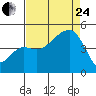Elkhorn tide chart for Thursday, August 24, 2023