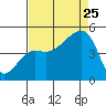 Elkhorn tide chart for Friday, August 25, 2023