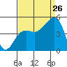 Elkhorn tide chart for Saturday, August 26, 2023