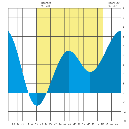 Elkhorn tide chart for Wednesday, August 2, 2023