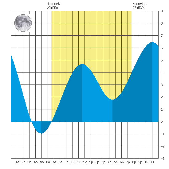 Elkhorn tide chart for Wednesday, August 30, 2023