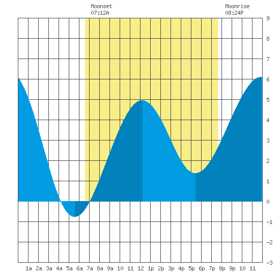 Elkhorn tide chart for Thursday, August 31, 2023