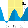 Elkhorn tide chart for Thursday, August 31, 2023
