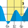 Elkhorn tide chart for Thursday, August 3, 2023