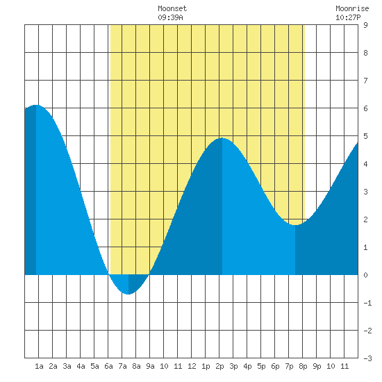 Elkhorn tide chart for Friday, August 4, 2023