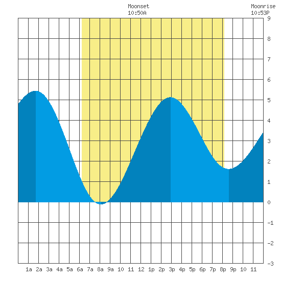 Elkhorn tide chart for Saturday, August 5, 2023