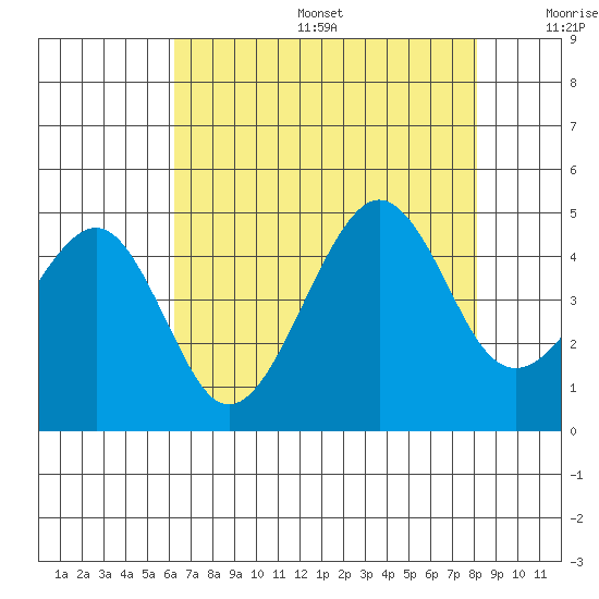 Elkhorn tide chart for Sunday, August 6, 2023