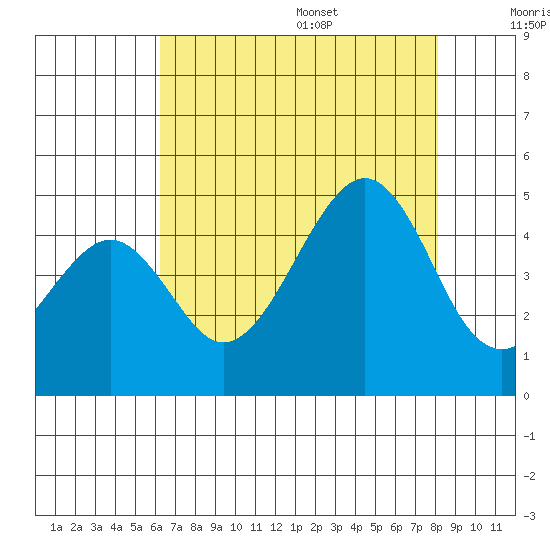 Elkhorn tide chart for Monday, August 7, 2023