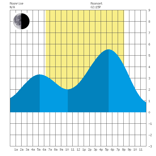 Elkhorn tide chart for Tuesday, August 8, 2023