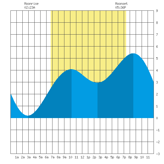 Elkhorn tide chart for Sunday, September 10, 2023