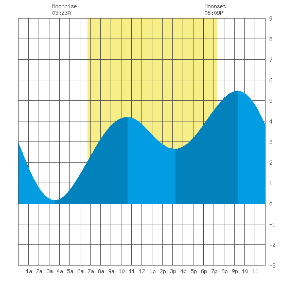 Elkhorn tide chart for Monday, September 11, 2023