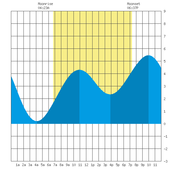 Elkhorn tide chart for Tuesday, September 12, 2023
