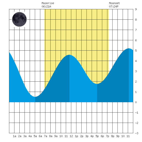 Elkhorn tide chart for Thursday, September 14, 2023