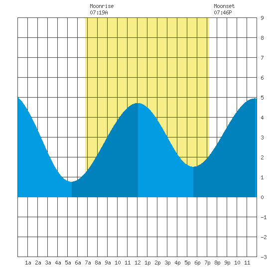 Elkhorn tide chart for Friday, September 15, 2023