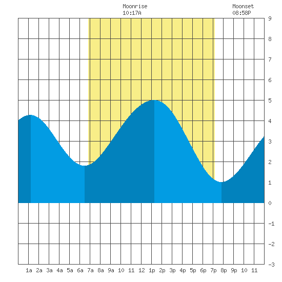 Elkhorn tide chart for Monday, September 18, 2023