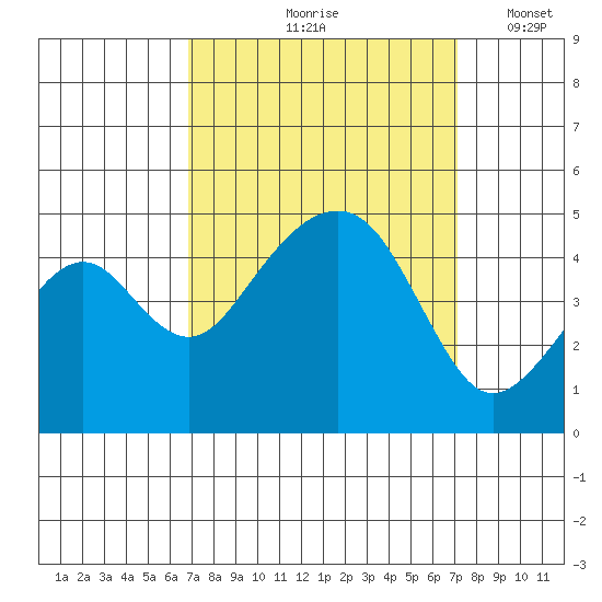 Elkhorn tide chart for Tuesday, September 19, 2023