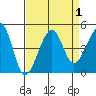 Elkhorn tide chart for Friday, September 1, 2023