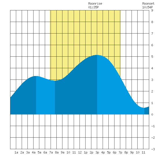 Elkhorn tide chart for Thursday, September 21, 2023