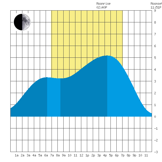 Elkhorn tide chart for Friday, September 22, 2023