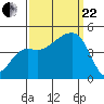Elkhorn tide chart for Friday, September 22, 2023