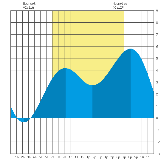 Elkhorn tide chart for Monday, September 25, 2023