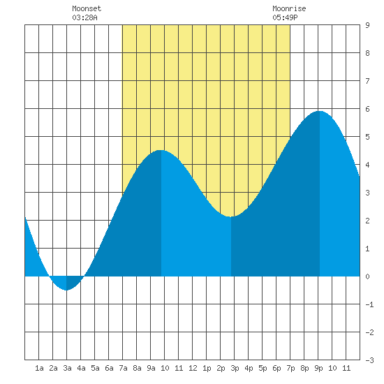 Elkhorn tide chart for Tuesday, September 26, 2023