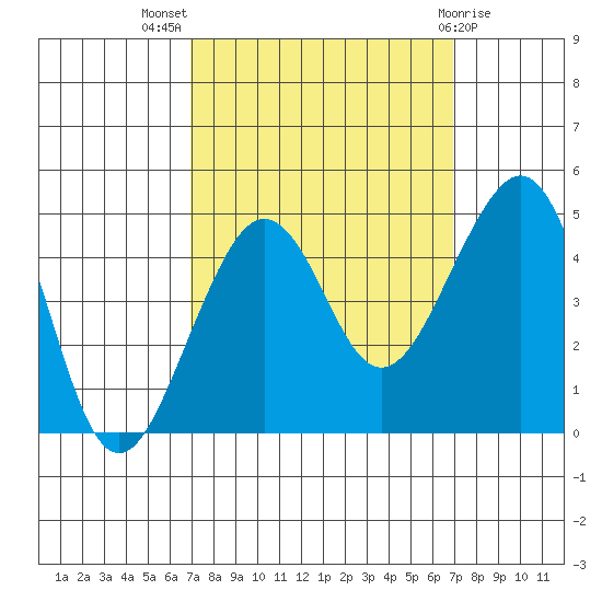 Elkhorn tide chart for Wednesday, September 27, 2023